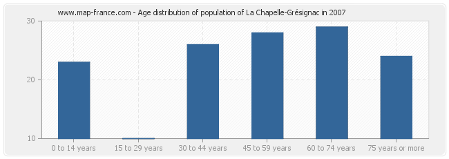 Age distribution of population of La Chapelle-Grésignac in 2007